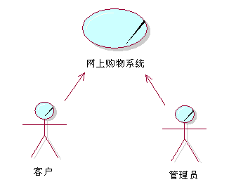 网上购物系统《用户需求说明书》