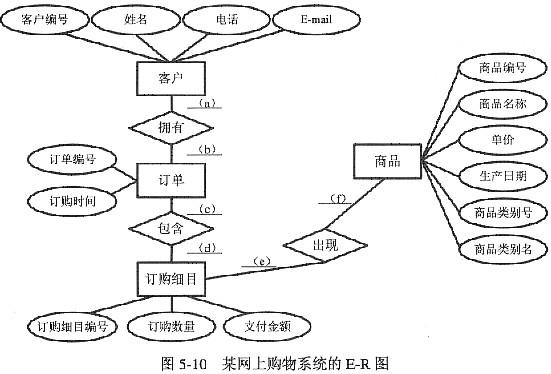 问答题 [说明]   某简化的网上购物系统的e-r图如图5-10所示.   Ⅰ.