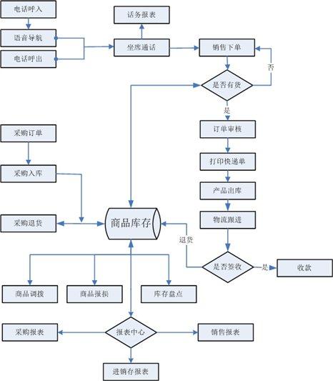 电视购物系统