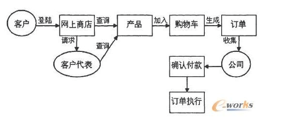 企业业务流程图